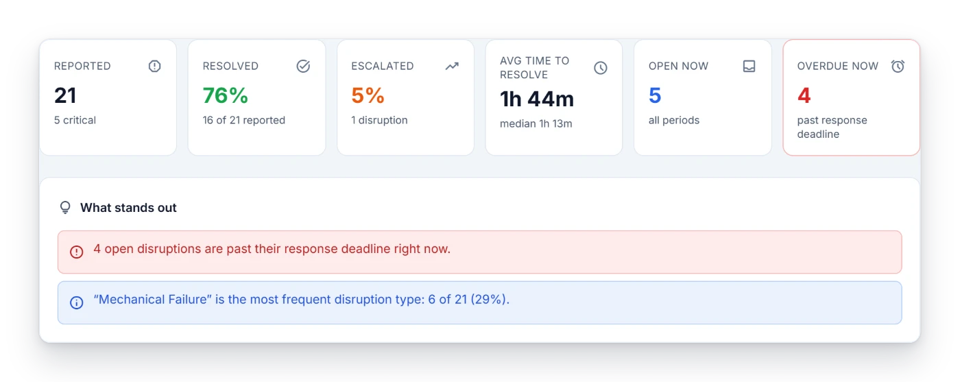 Problem trends: what recurs, what is overdue and how fast problems are fixed (example built for a sample shop)