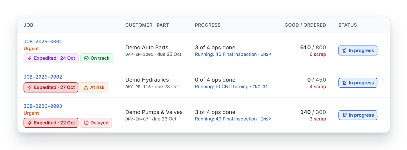 Job rows showing each job’s current stage, good pieces and risk (example built for a sample shop)