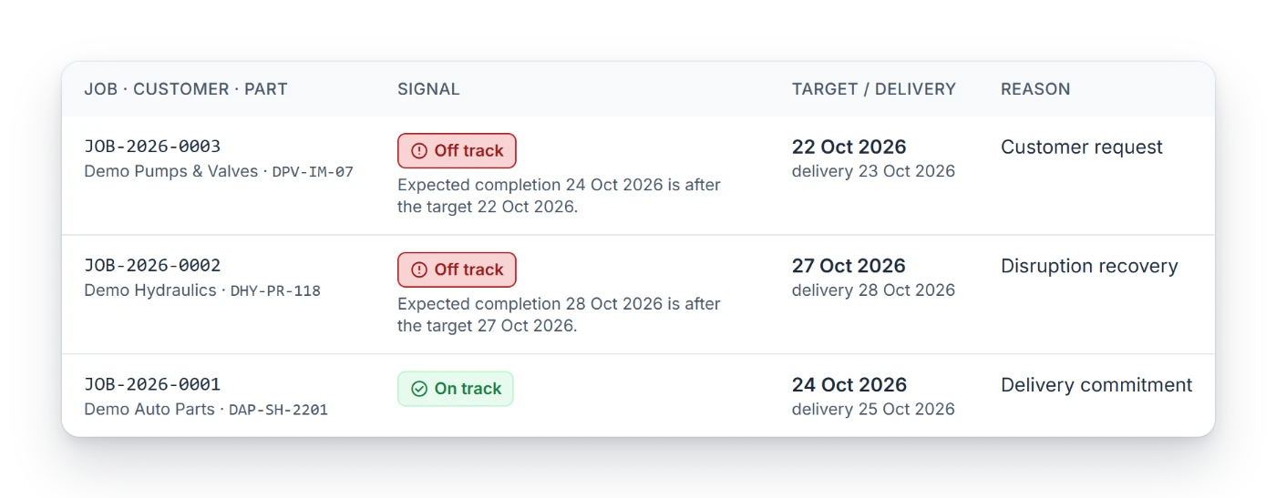Approved rush jobs, each with a promised date and an on-track or off-track status (example built for a sample shop)