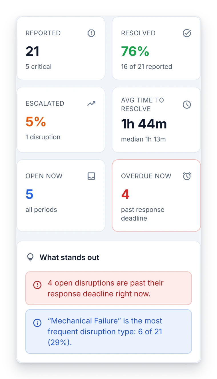 Problem trends: what recurs, what is overdue and how fast problems are fixed (example built for a sample shop)