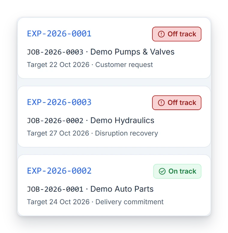Approved rush jobs, each with a promised date and an on-track or off-track status (example built for a sample shop)
